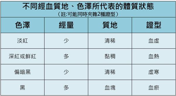 血塊、子宮內膜怎分辨?