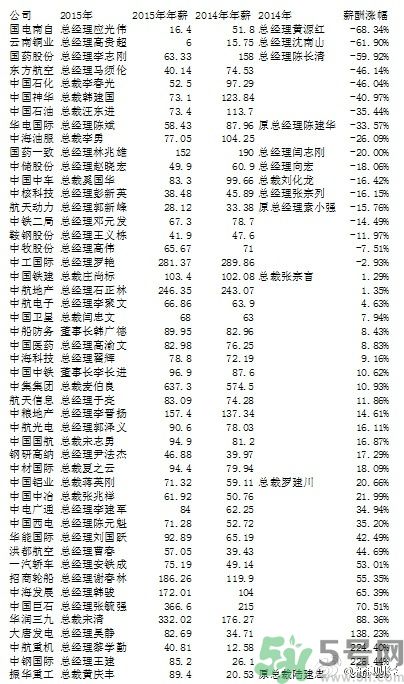 央企老總薪酬排行榜是怎樣的？央企的最低薪酬是多少？