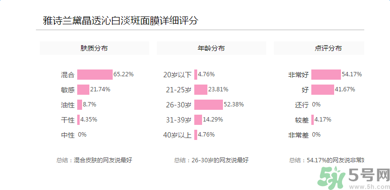 雅詩(shī)蘭黛晶透沁白淡斑面膜適合什么年齡？