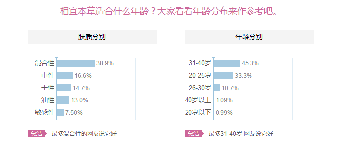 相宜本草適合十八歲皮膚用嗎？相宜本草適合什么年齡的人用？