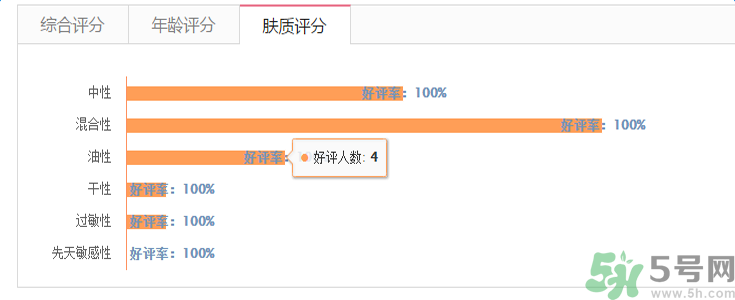 蘭芝臻白凈透修護(hù)精華露適合什么膚質(zhì)？敏感膚質(zhì)可以用蘭芝臻白凈透修護(hù)精華露嗎？
