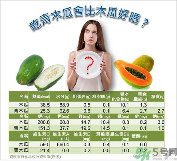 咳嗽能吃木瓜嗎？咳嗽吃木瓜好不好？