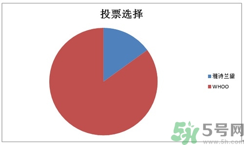 whoo后和雅詩(shī)蘭黛哪個(gè)好？后和雅詩(shī)蘭黛哪個(gè)好用？