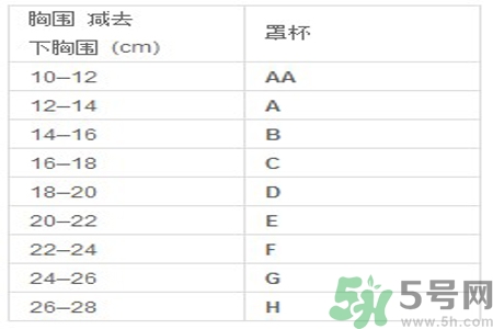 胸罩的大小型號(hào)怎么分？如何測(cè)量自己胸圍的大?。?></p><h4>大陸通用的尺寸換算有時(shí)候會(huì)看到32，34，36這樣尺寸字樣，這個(gè)與通常所說(shuō)的下胸圍的換算關(guān)系如下表：</h4><p style=