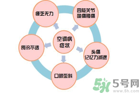 如何預(yù)防空調(diào)??？空調(diào)病該如何治療？