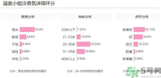 全新迪奧小姐淡香氛多少錢？全新迪奧小姐淡香氛專柜價格