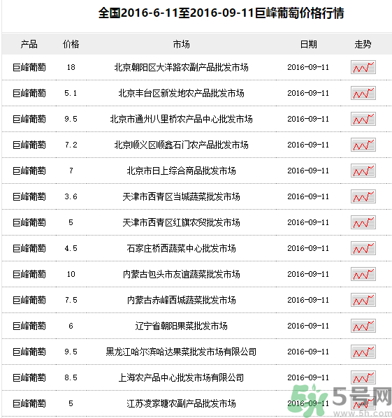 巨峰葡萄多少錢一斤？巨峰葡萄價(jià)格