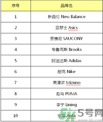跑鞋什么牌子好？跑鞋哪個牌子最好？