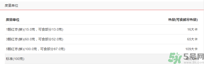 鮮棗的熱量是多少？鮮棗每天吃多少？