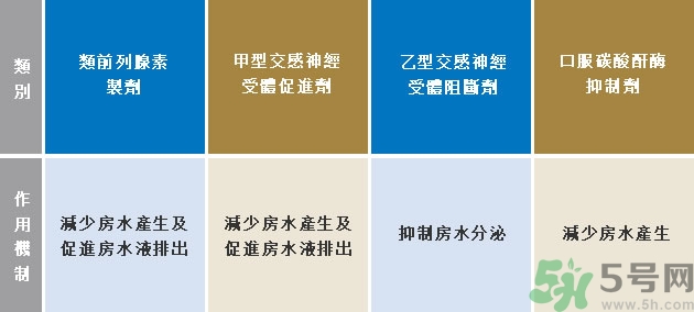 青光眼可以治愈嗎？青光眼怎樣治療？