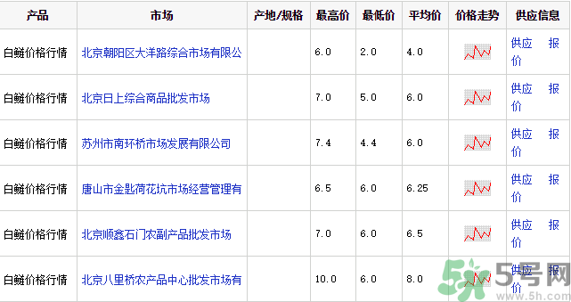 白鰱多少錢一斤？白鰱為什么便宜？