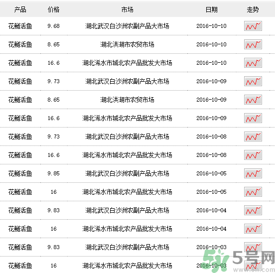 花鰱多少錢一斤？野生花鰱多少錢一斤？