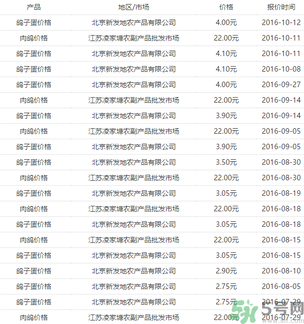 鴿子蛋多少錢一個(gè)？鴿子蛋多少錢一斤？?