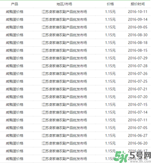 咸鴨蛋多少錢一個？咸鴨蛋多少錢一斤？