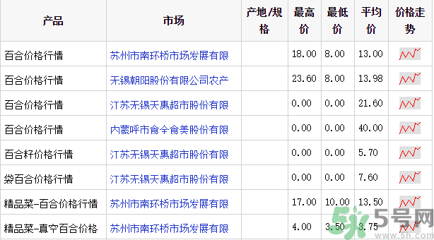 百合多少錢(qián)一斤？干百合多少錢(qián)一斤？