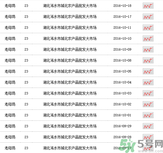 老母雞多少錢一斤？老母雞多少錢一只？