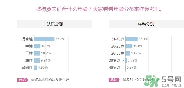 彼得羅夫適合什么年齡？彼得羅夫適合年齡