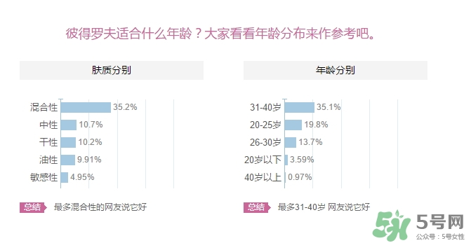 彼得羅夫適合什么膚質(zhì)？彼得羅夫適合敏感肌嗎？