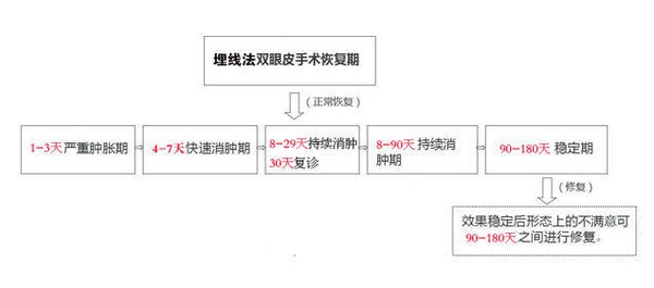 定點雙眼皮怎么做？定點雙眼皮需要拆線嗎？