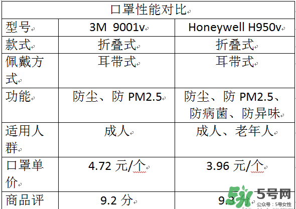 霍尼韋爾與3m哪個(gè)好？霍尼韋爾口罩與3m哪個(gè)好
