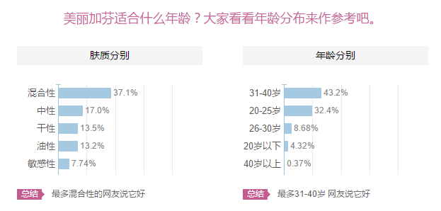 美麗加芬怎么樣？美麗加芬適合什么年齡膚質