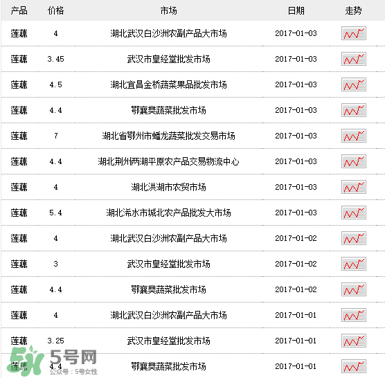 蓮藕多少錢一斤？蓮藕多少錢一斤2017？