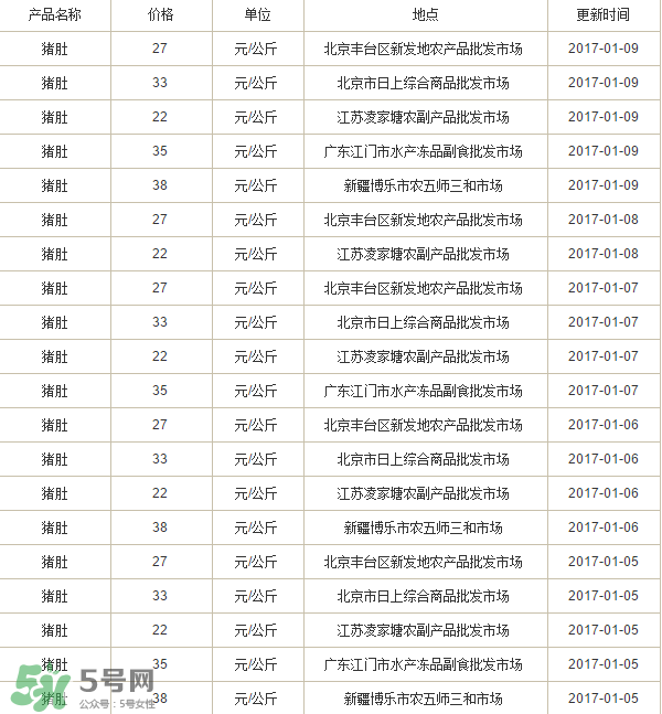 豬肚多少錢一斤？豬肚多少錢一個？