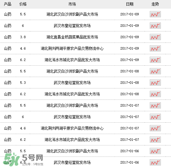 山藥多少錢一斤？鐵棍山藥多少錢一斤？