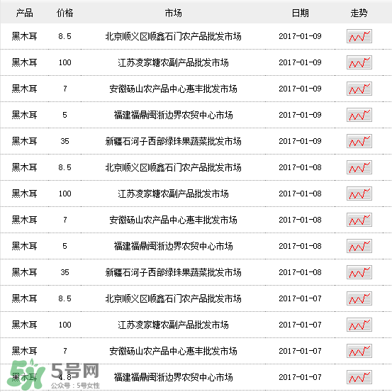 干木耳多少錢一斤？干木耳多少錢一斤2017？