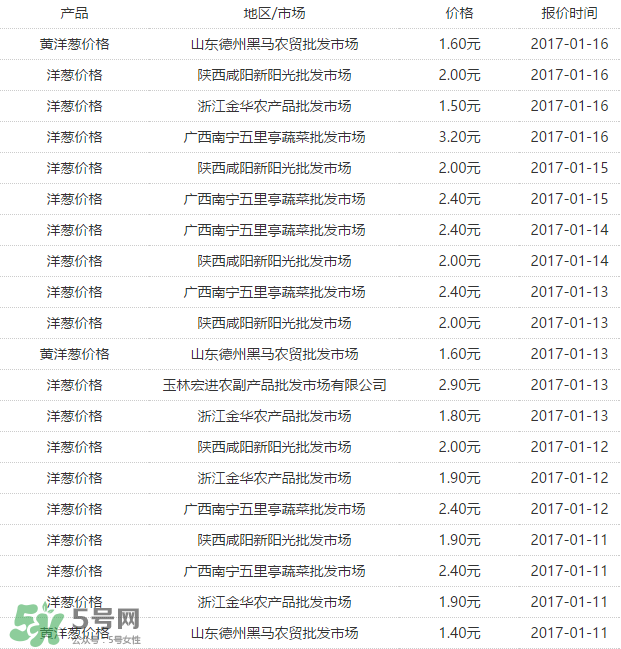 洋蔥多少錢一斤？洋蔥畝產(chǎn)多少斤？