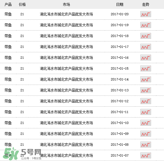 帶魚多少錢一斤？帶魚多少錢一箱？