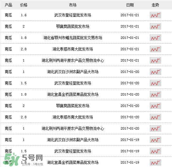 南瓜多少錢(qián)一斤？南瓜一畝能收多少斤？