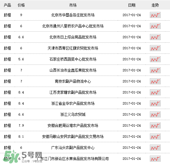 臍橙多少錢一斤？贛南臍橙多少錢一斤？