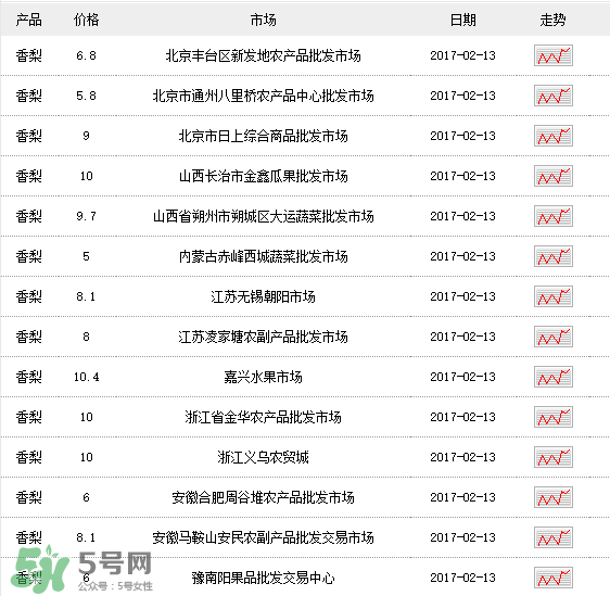 香梨多少錢(qián)一斤？香梨怎么挑選？