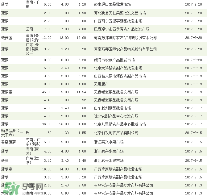 菠蘿批發(fā)多少錢(qián)一斤？菠蘿批發(fā)價(jià)格