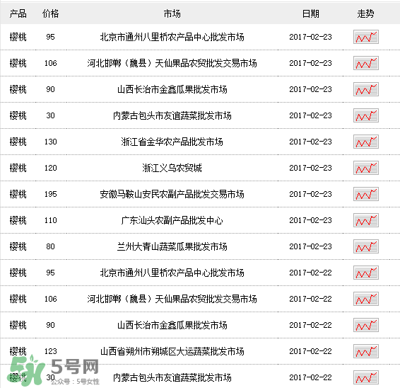 櫻桃多少錢一斤？櫻桃多少錢一斤2017？