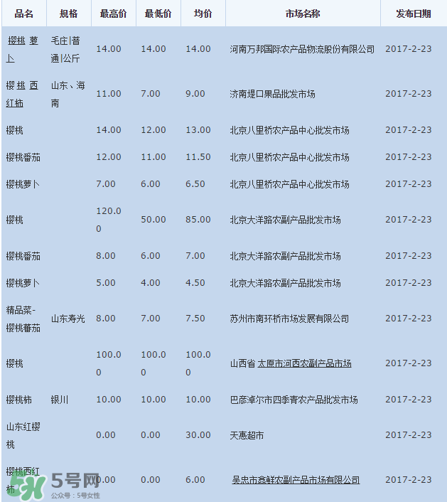 櫻桃批發(fā)價多少錢一斤？2017櫻桃批發(fā)價多少？