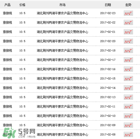 獼猴桃多少錢一斤？獼猴桃多少錢一斤2017？