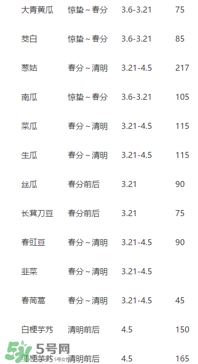 驚蟄前后可以種什么？驚蟄前后種什么蔬菜？