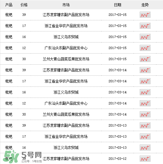 枇杷多少錢一斤？2017年枇杷多少錢一斤？