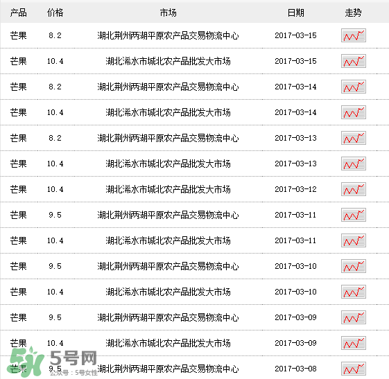 芒果多少錢一斤？芒果多少錢一斤2017？
