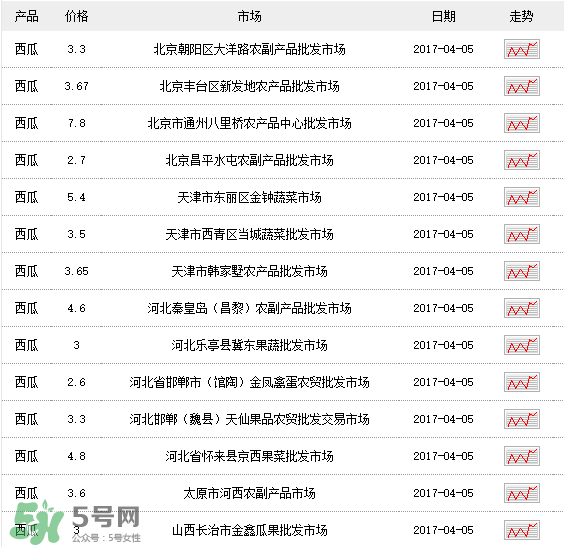 西瓜多少錢一斤？西瓜多少錢一斤2017？