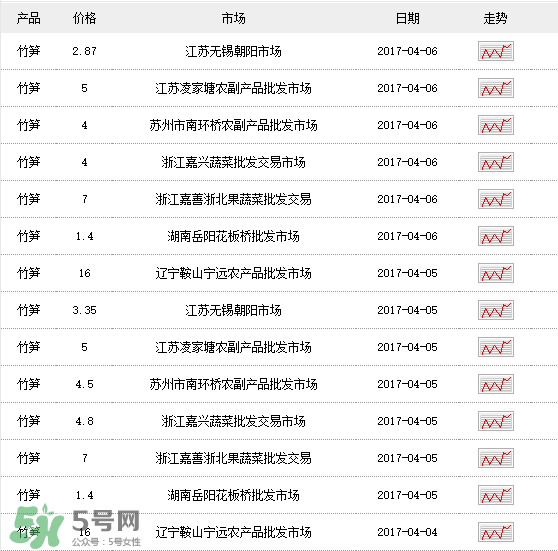 竹筍多少錢一斤？野生竹筍多少錢一斤？