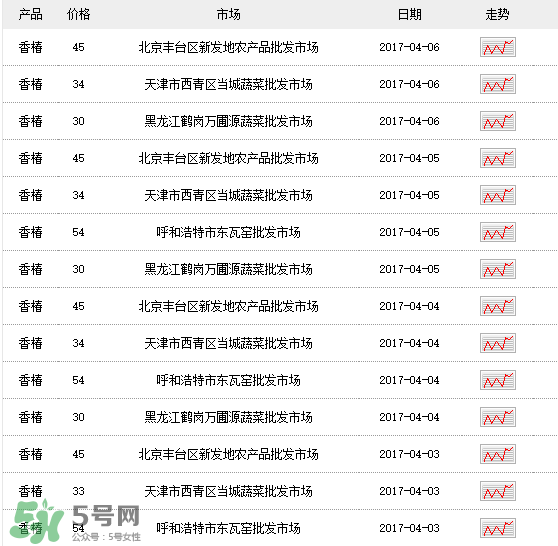 香椿多少錢一斤？香椿芽多少錢一斤2017？