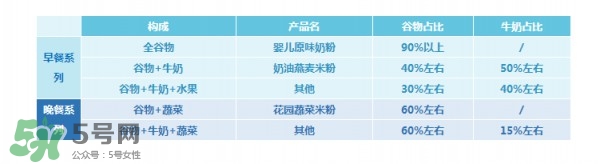 亨氏米粉怎么分段？亨氏米粉分幾段？