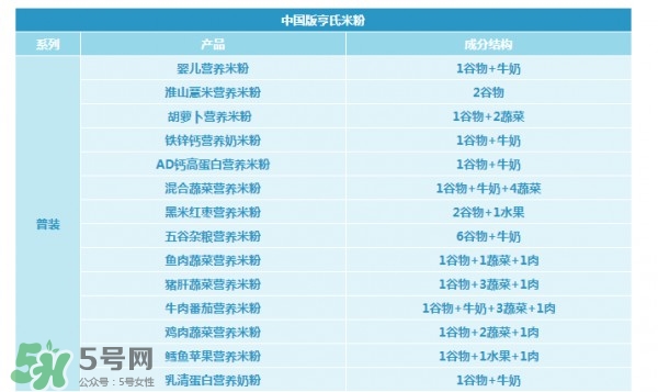 亨氏米粉怎么分段？亨氏米粉分幾段？