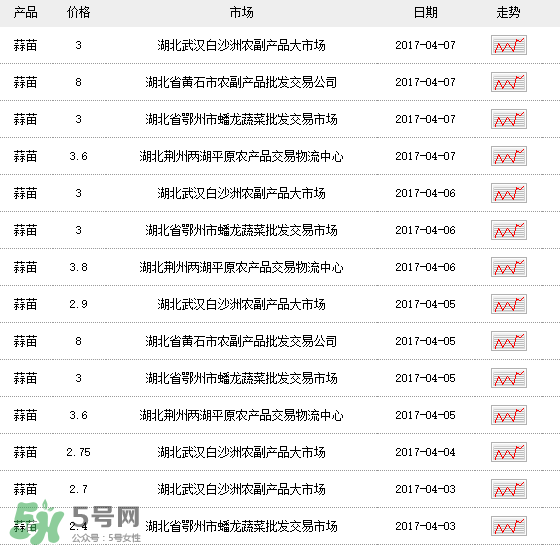 蒜苗多少錢一斤？蒜苗多少錢一斤2017？
