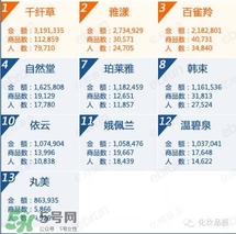 韓束和百雀羚哪個(gè)好？韓束和百雀羚哪個(gè)更補(bǔ)水？