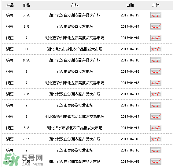 豌豆多少錢一斤？豌豆多少錢一斤2017？