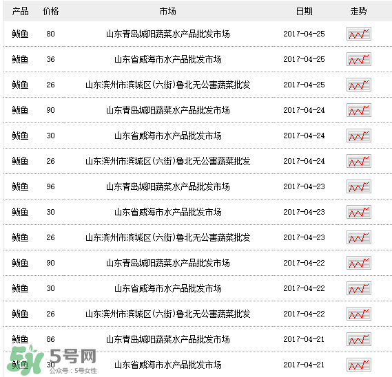2017鲅魚(yú)多少錢一斤？鲅魚(yú)多少錢一斤2017？
